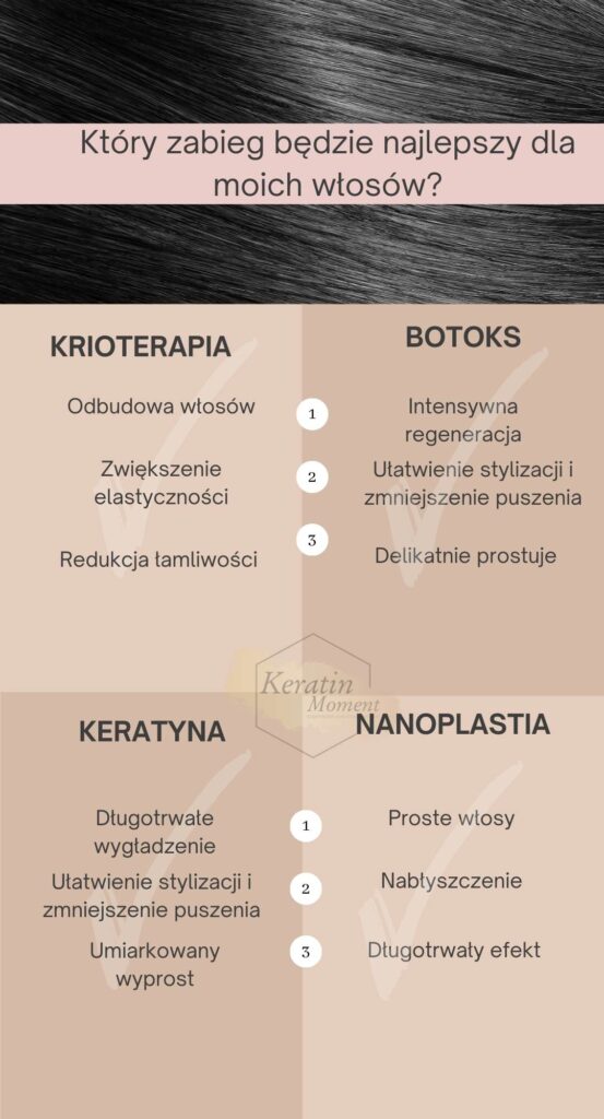 Infografika porównująca botoks, keratynowe prostowanie, nanoplastię i krioterapię włosów